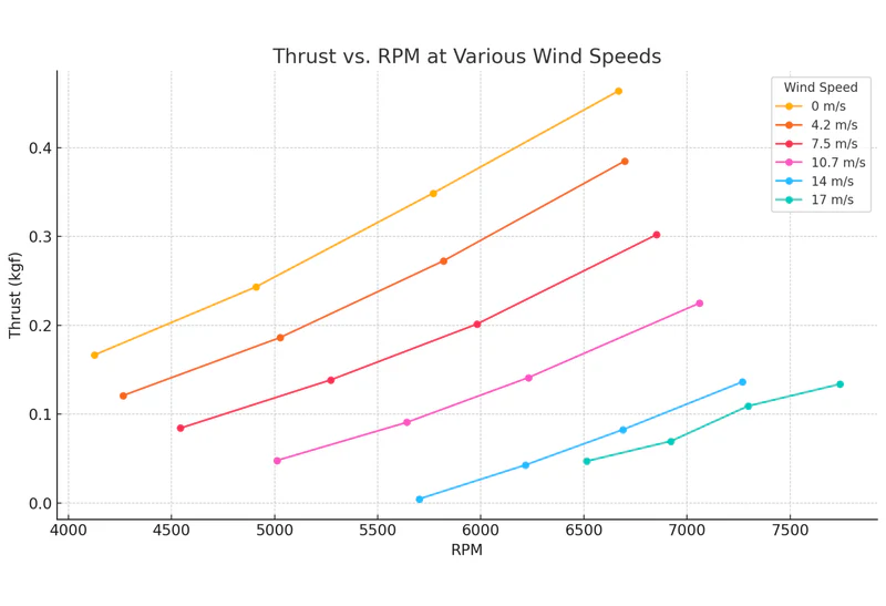 Propeller Efficiency vs. Airspeed